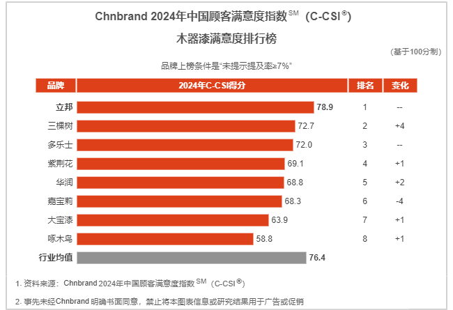 紫荆花涂料/漆上榜2024中国顾客满意度指数涂料行业十大品牌