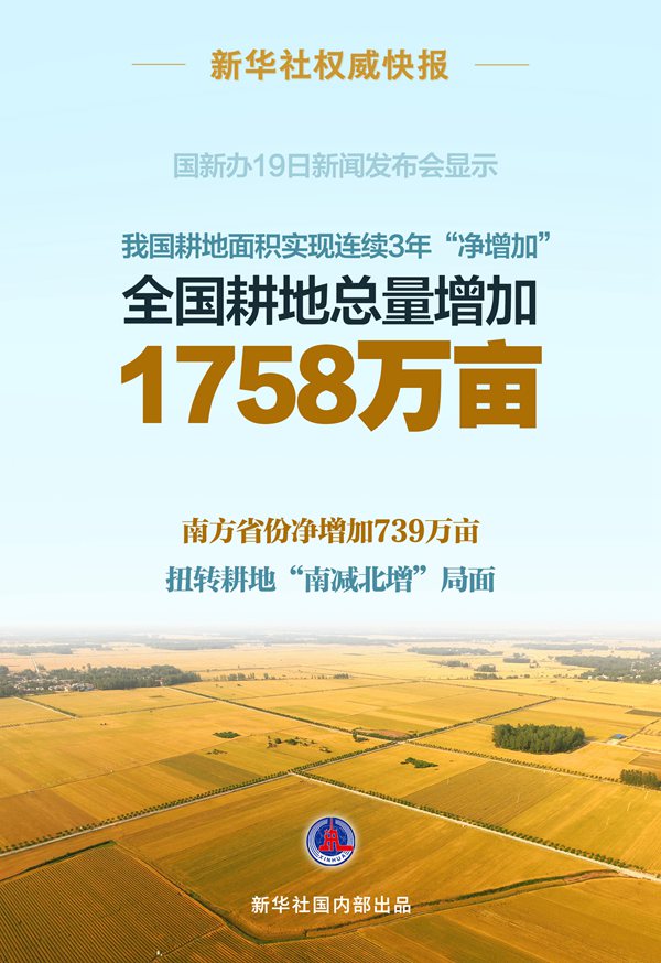 我国耕地3年净增1758万亩