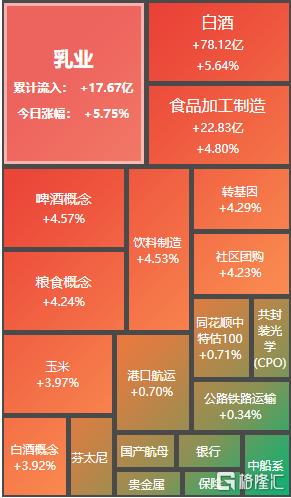 指数狂拉！港A股全线沸腾，消费板块火力全开