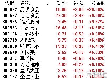 指数狂拉！港A股全线沸腾，消费板块火力全开