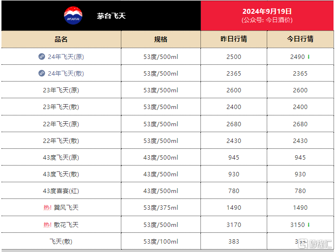 指数狂拉！港A股全线沸腾，消费板块火力全开