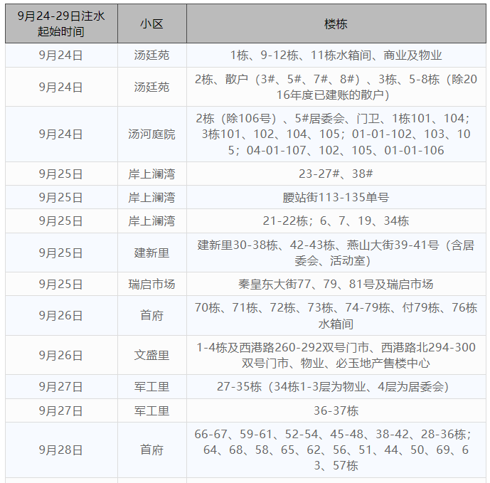 秦皇岛富阳热力9月24日-9月29日注水小区