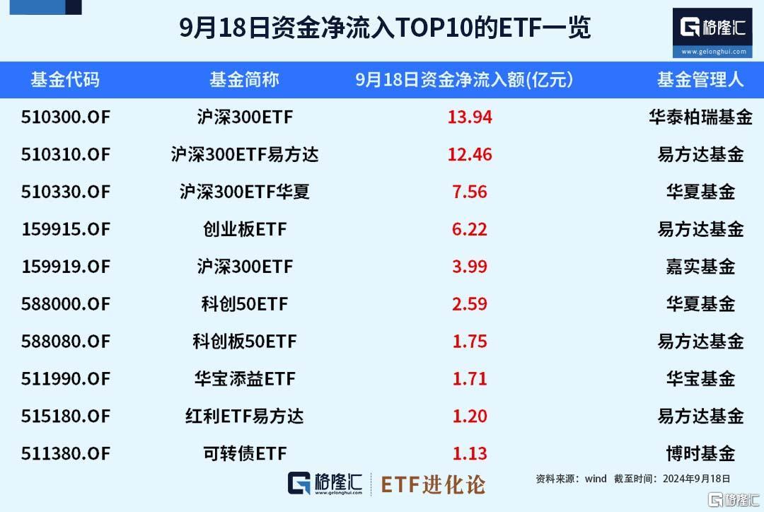 大资金强势发力！四只沪深300ETF全线翻红