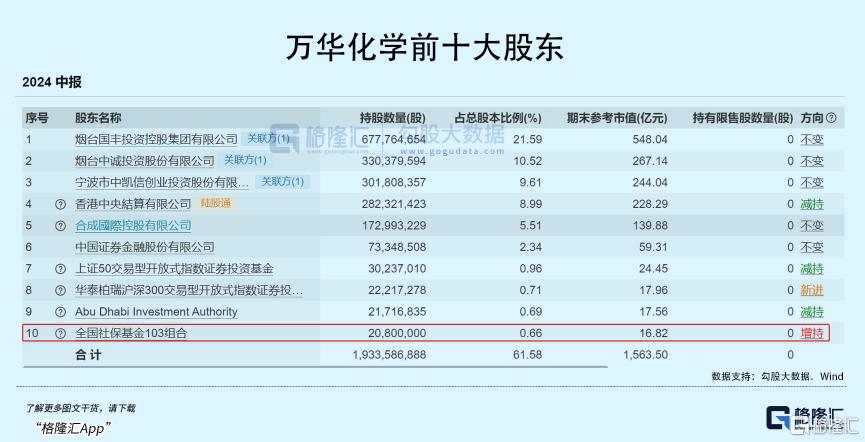 社保基金重仓杀入2300亿龙头