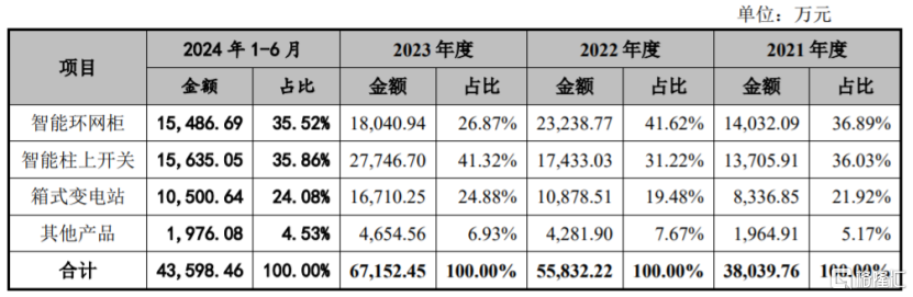 昊创瑞通闯关创业板，依赖国家电网下属企业，毛利率存波动