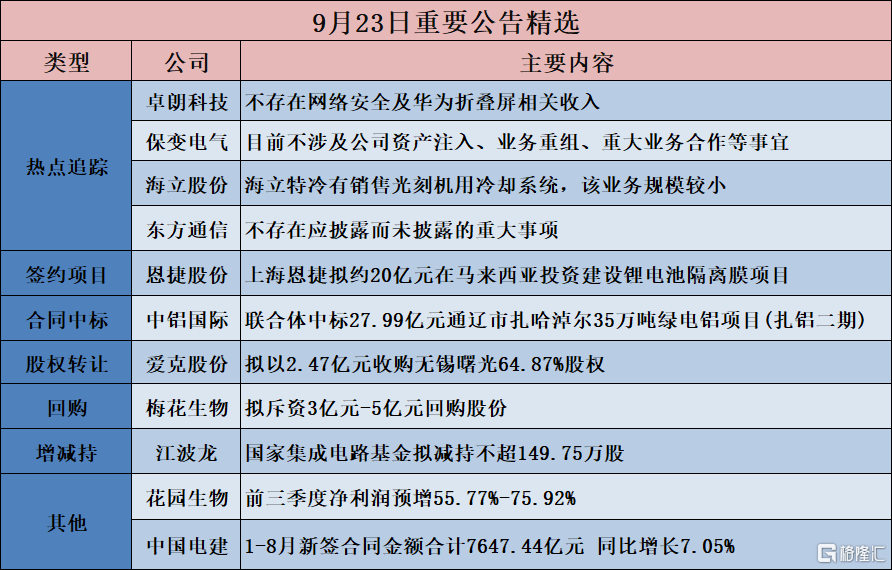 公告精选︱恩捷股份：上海恩捷拟约20亿元在马来西亚投资建设锂电池隔离膜项目；保变电气：目前不涉及公司资产注入、业务重组、重大业务合作等事宜