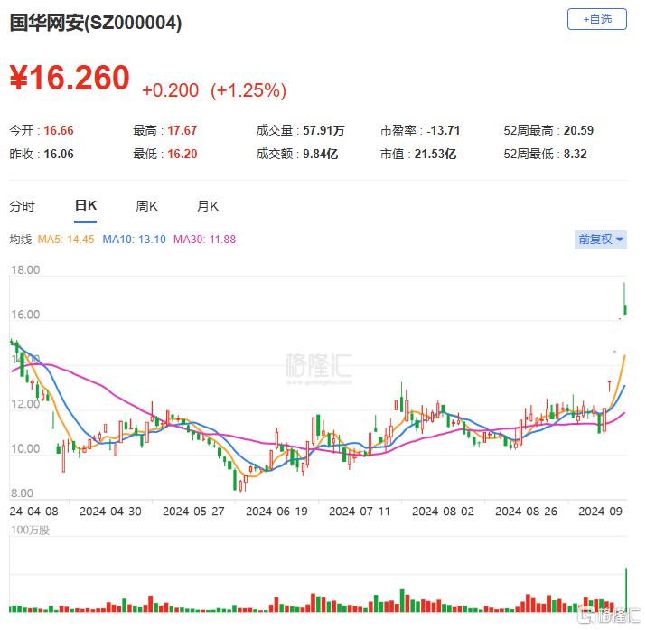 龙虎榜 | 上亿资金冲入保变电气、宝塔实业，深股通扫货常山北明1.01亿元