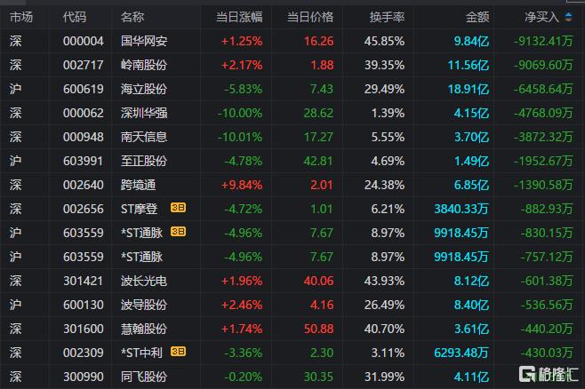 龙虎榜 | 上亿资金冲入保变电气、宝塔实业，深股通扫货常山北明1.01亿元