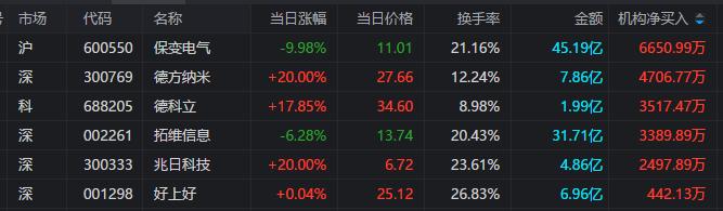 龙虎榜 | 上亿资金冲入保变电气、宝塔实业，深股通扫货常山北明1.01亿元