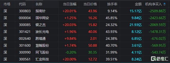 龙虎榜 | 上亿资金冲入保变电气、宝塔实业，深股通扫货常山北明1.01亿元