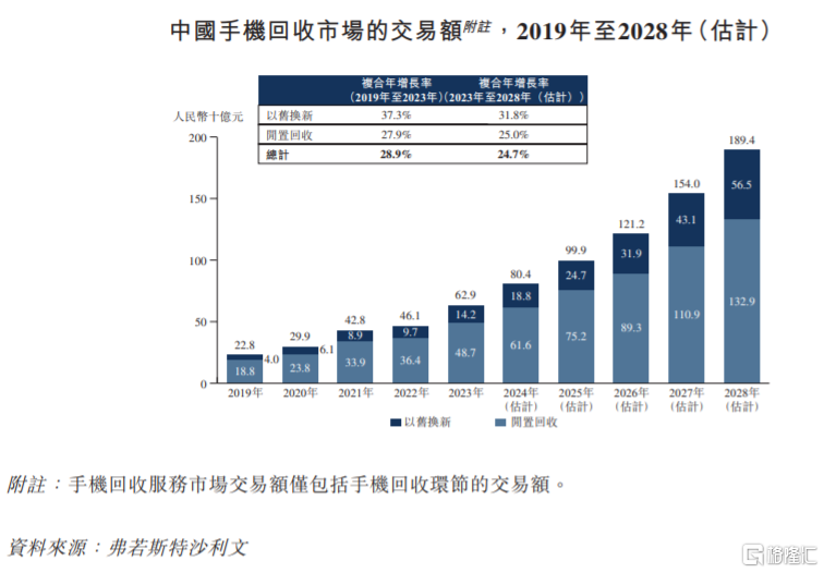 做手机回收生意，业绩持续亏损，闪回科技冲击港股上市