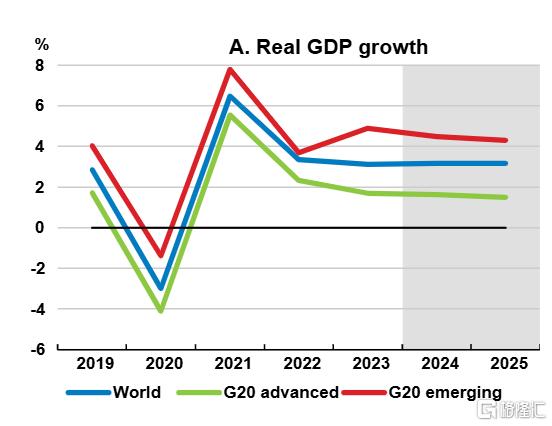 全球经济显韧性！经合组织最新展望：今明两年增速将稳定在3.2%