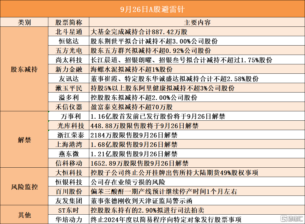 音频 | 格隆汇9.26盘前要点—港A美股你需要关注的大事都在这