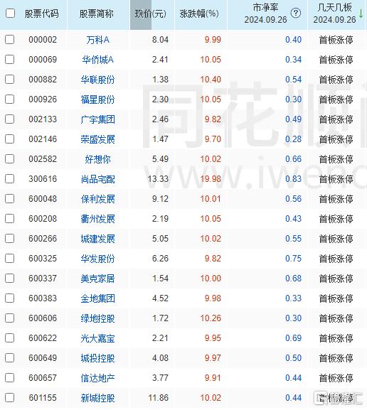 全线引爆！近30只破净股涨停，市值管理迈入新阶段