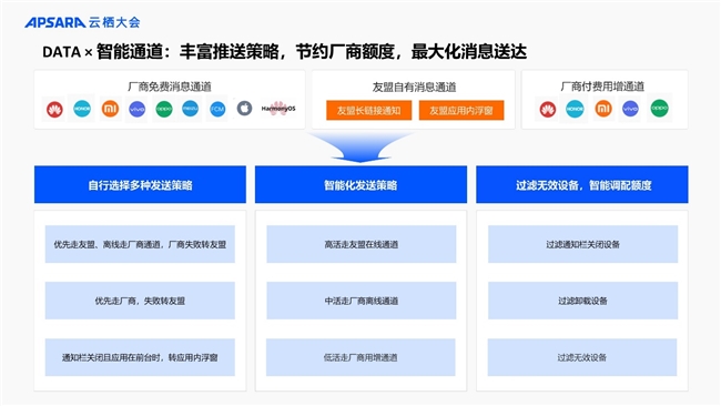 用户运营的必备利器：四大维度切入，用Data×AI构建智能用户运营体系