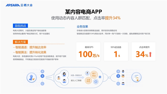 用户运营的必备利器：四大维度切入，用Data×AI构建智能用户运营体系