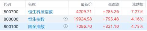 港股收评：恒指大涨4.16%！内房股、餐饮等消费股走强，石油股下挫