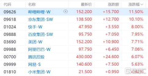 港股收评：恒指大涨4.16%！内房股、餐饮等消费股走强，石油股下挫