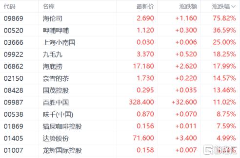 港股收评：恒指大涨4.16%！内房股、餐饮等消费股走强，石油股下挫