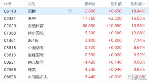 港股收评：恒指大涨4.16%！内房股、餐饮等消费股走强，石油股下挫