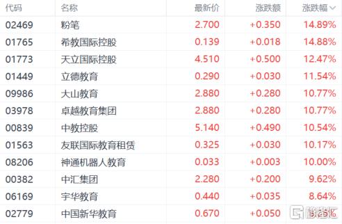 港股收评：恒指大涨4.16%！内房股、餐饮等消费股走强，石油股下挫