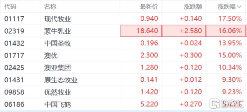 利好扎堆！港A乳业股“嗨”翻天，行业有望走出寒冬？