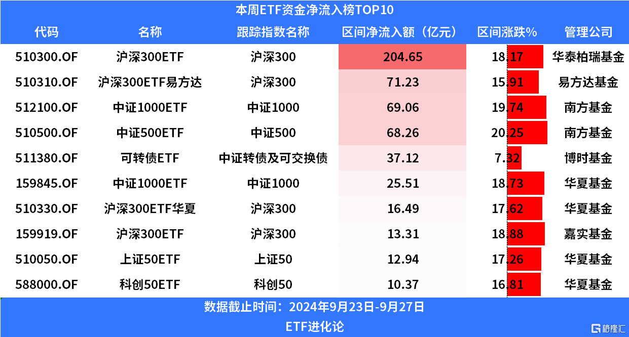 史诗级反弹后，本周股票型ETF净申购近600亿元，沪深300ETF强势“吸金”，300亿净流出货基ETF