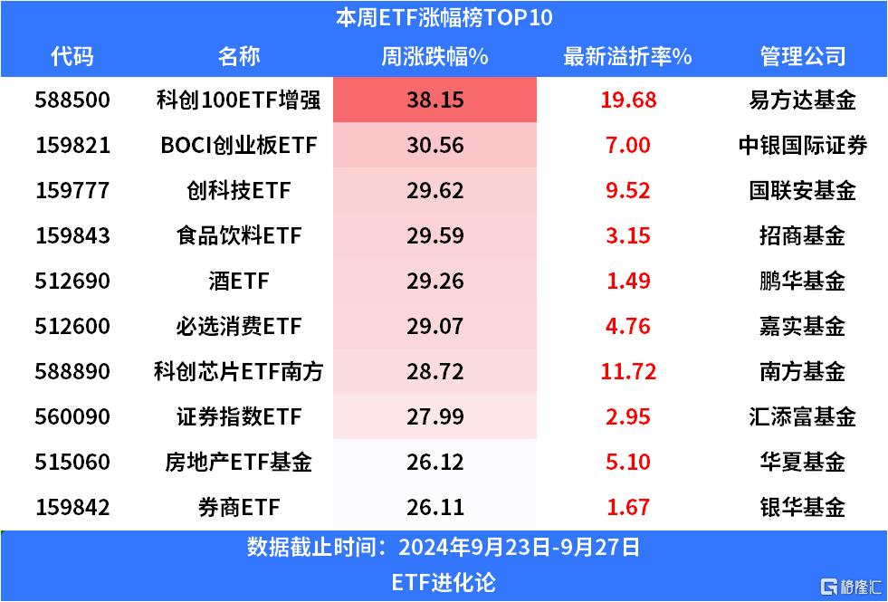 史诗级反弹后，本周股票型ETF净申购近600亿元，沪深300ETF强势“吸金”，300亿净流出货基ETF