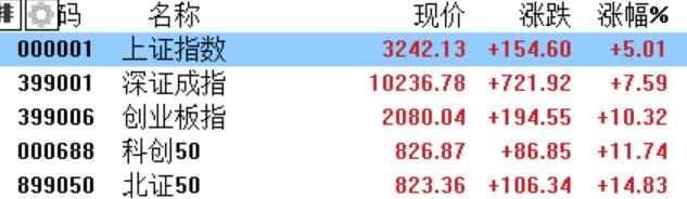 涨疯了！沪指冲上3200点，成交32分钟破万亿，炒股软件被“挤爆”，上交所又要开展测试