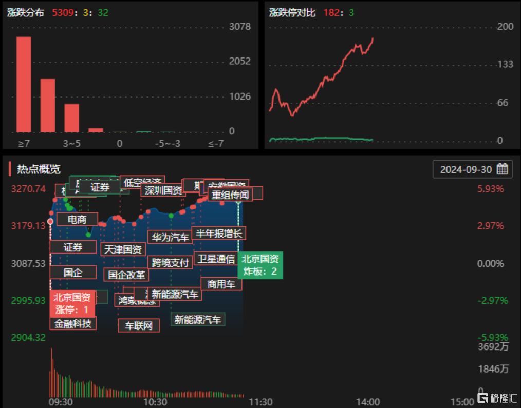 涨疯了！沪指冲上3200点，成交32分钟破万亿，炒股软件被“挤爆”，上交所又要开展测试