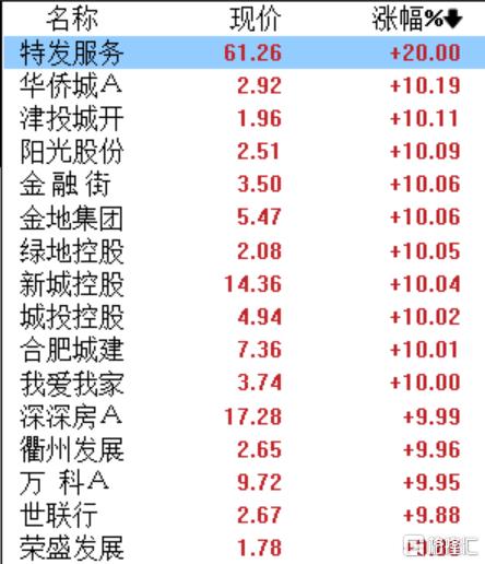 涨疯了！沪指冲上3200点，成交32分钟破万亿，炒股软件被“挤爆”，上交所又要开展测试